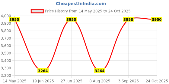 amazon.in Mahalo Artist Elite Series Soprano Ukulele Pineapple With Bag - ME1P mahalo Price History Graph from 14 May 2025 to 24 Oct 2025