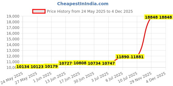 amazon.in Mahalo Designer Series Soprano Ukulele Hibiscus Purple Burst With Bag - MD1HBPPB Price History Graph from 24 May 2025 to 29 Nov 2025