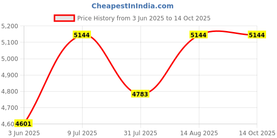 amazon.in Mahalo Java Series Concert Ukulele Trans. Brown with Essential Pack, MJ2TBRK mahalo Price History Graph from 3 Jun 2025 to 14 Oct 2025