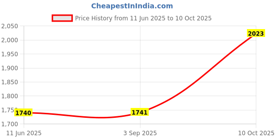 amazon.in Mahalo Kalimba Tropical With Bag & Tuning Hammer MKA17TR Price History Graph from 11 Jun 2025 to 10 Oct 2025