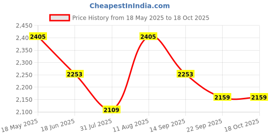 amazon.in Mahalo Ukuleles Rainbow Series Soprano Black with Bag, MR1BK Price History Graph from 18 May 2025 to 18 Oct 2025