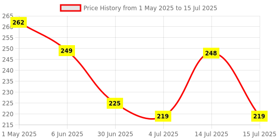 amazon.in Mahamrityunjaya Chanting Box Player for Prayer Mantra Device (220/240V AC Power) Continuous Chants Speaker Jaap Meditation Price History Graph from 1 May 2025 to 15 Jul 2025