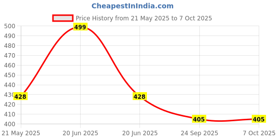 amazon.in Mahan GHW-6 Gardening Hoes/Manual Weeder/Hand Weeder Without Handle | Free Ring Weeder | Price History Graph from 21 May 2025 to 7 Oct 2025