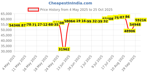 amazon.in MAHANCRIS 39.4" Entryway Storage Chest, White Price History Graph from 4 May 2025 to 25 Oct 2025