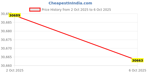 amazon.in MAHANCRIS TV Stand TVHR101E01 Price History Graph from 2 Oct 2025 to 6 Oct 2025