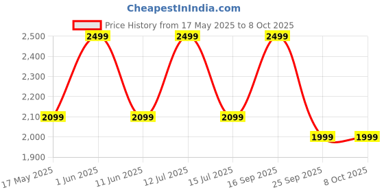 amazon.in Maharaj Mall 220V 6L Electric Hot Pot Multifunctional Party Pan Double Grid Pot 2 Sides Soup Hot Cooker Non-Stick Surface for Home, Temperature Control Setting 1300 W, Suitable for 2-10 Persons. maharaj mall Price History Graph from 17 May 2025 to 8 Oct 2025