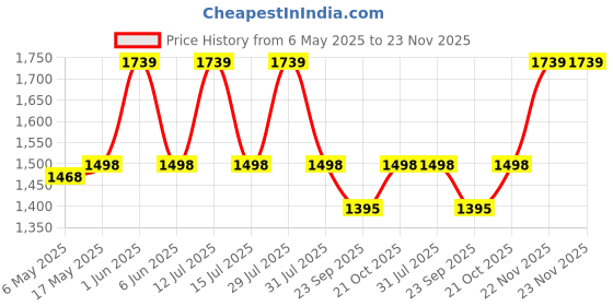 amazon.in Maharaj Mall 3 Speeds 304 Stainless Steel Electric Chopper Meat Grinder Mincer Food Processor Slicer Vegetable Food Chopper Meat Slicer Machine 220V 3L and 20 * 20 * 30.2 cm Price History Graph from 6 May 2025 to 22 Nov 2025