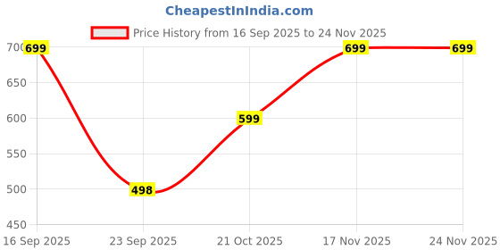 amazon.in Maharaj Mall Collapsible Hair Dryer Diffuser Universal Attachment For Most Of Hair Dryers With Diameter 1.6-Inch To 1.9-Inch For Curly Or Wavy Hair, 2000 Watts, Multicolour Price History Graph from 16 Sep 2025 to 24 Nov 2025