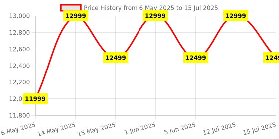 amazon.in Maharaj Mall Food Dehydrator 700W Dehydrator Machine with 6 Stainless Steel Trays 24H Digital Timer Temperature Control Drop-Down & Viewing Door for Jerky Fruit Meat Pet Treats Herbs maharaj mall Price History Graph from 6 May 2025 to 15 Jul 2025