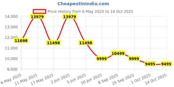 amazon.in Maharaj Mall Layer Digital Panel Food Dehydrator Efficient Dehydration for Preserving Foods (500 Watt (6Trays)) maharaj mall Price History Graph from 6 May 2025 to 13 Oct 2025