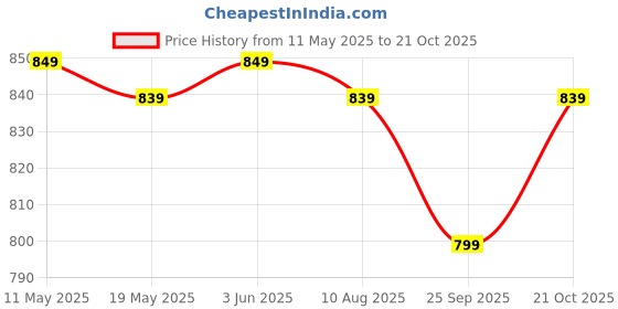 amazon.in Maharaj Mall Outdoor Cooking BBQ Fan Air Blower Mini Hand Crank Fan Air Blower Grill Picnic Camping Stove Accessories for Barbecue Fire Bellows Hand Crank Tool maharaj mall Price History Graph from 11 May 2025 to 21 Oct 2025