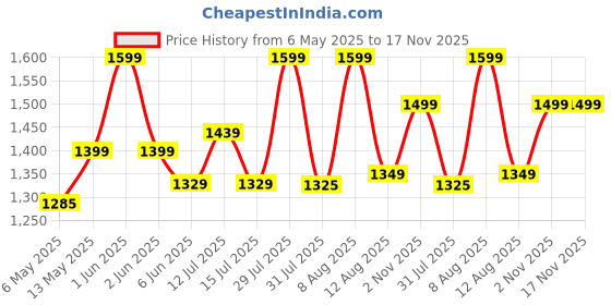 amazon.in MAHARAJA BEANS Maharaja Bean 4 Kg Silky A Grade For Bean Bag Refill Filler Filling, White maharaja beans Price History Graph from 6 May 2025 to 17 Nov 2025