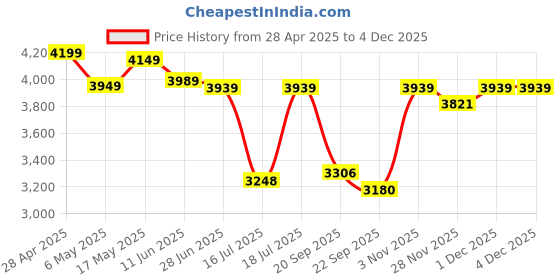 amazon.in MAHARAJA Chair Set of 4 | Plastic Chair for Home, Living Room | Bearing Capacity Upto 200Kg | Back Support | Strong and Sturdy Structure | Plastic Chair with Arm Rest (Pre-Assembled) maharaja Price History Graph from 28 Apr 2025 to 1 Dec 2025