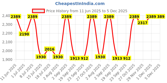 amazon.in MAHARAJA Dining Table for Home, Offices and Restaurant, Outdoor 4 Seater Dining Table (Color - Brown, Size - 114 x 73 x 72 Cm) maharaja Price History Graph from 11 Jun 2025 to 5 Dec 2025