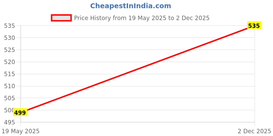 amazon.in maharaja Magic Cotton Solid Kurta for Men maharaja Price History Graph from 19 May 2025 to 2 Dec 2025