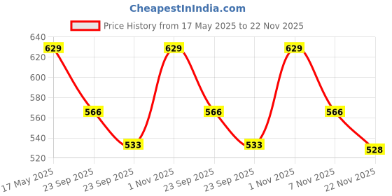 amazon.in maharaja MaharajaMaharaja Men's Poly Blend Unstitched Blue-Beige Checks Shirt (2.25meter-35 Panna) Fabric and Matching Trouser (1.20meter-58 Panna) Fabric - Combo Set [MSP203] - Free Size maharaja Price History Graph from 17 May 2025 to 22 Nov 2025