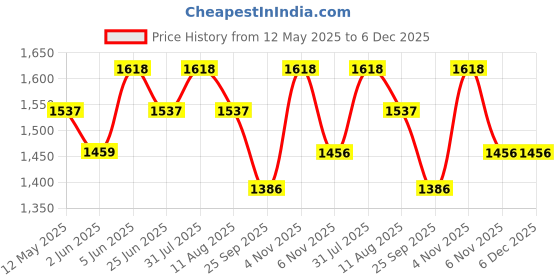 amazon.in Maharaja Men's Poly Cotton Unstitched 2.5 m Plain Shirt Fabric (Free Size) -Set of 5 maharaja Price History Graph from 12 May 2025 to 5 Dec 2025