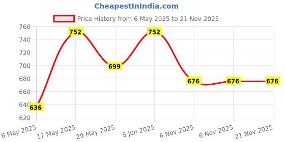 amazon.in Maharaja Men's PolyBlend 2.50 Meter Unstitched Abstract Printed Shirt Pieces (White, Free Size, 35 Panna) - Set of 3 maharaja Price History Graph from 6 May 2025 to 20 Nov 2025