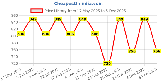 amazon.in maharaja Men's Unstitched Cotton Linen Fabric Kurta Piece (2m-58panna) maharaja Price History Graph from 17 May 2025 to 5 Dec 2025