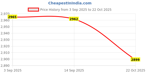 amazon.in MAHARAJA mg 123 550W Mixer Grinder, Black Price History Graph from 3 Sep 2025 to 22 Oct 2025