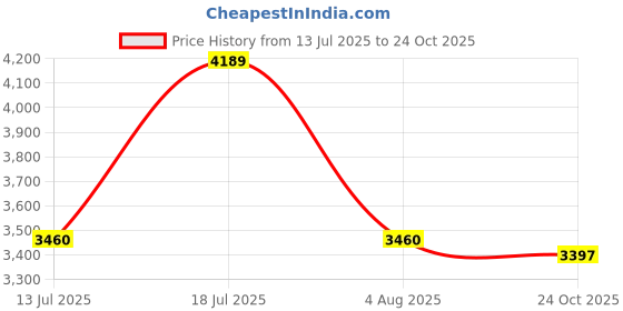 amazon.in MAHARAJA Plastic Chair Set, Chair for Living Room, Home, Plastic Chair for Home with Arm Rest/Modern Stylish Design with Glossy & Matte Finish Bearing Capacity 200Kg. (Brown, Pack of 6) Price History Graph from 13 Jul 2025 to 24 Oct 2025