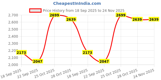 amazon.in MAHARAJA Plastic Chair Set of 2, Plastic Chair for Home, Living Room, Matt & Gloss Chair with Arm Rest, Bearing Capacity Up to 200Kg, Strong and Sturdy Structure. (Brown, Pre-Assembled) Price History Graph from 18 Sep 2025 to 24 Nov 2025