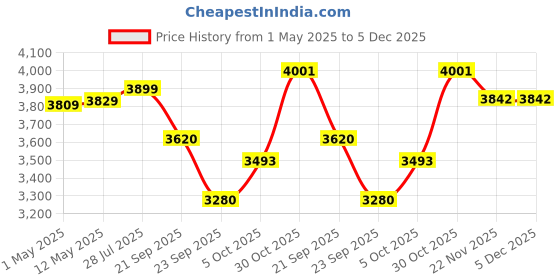 amazon.in Maharaja Plastic Chair Set of 4, Plastic Chair for Home, Living Room, Matt & Gloss Chair with Arm Rest, Bearing Capacity Up to 200Kg, Strong and Sturdy Structure, Brown maharaja Price History Graph from 1 May 2025 to 5 Dec 2025