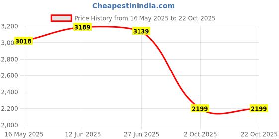 amazon.in MAHARAJA Plastic Chair Set | Plastic Chair for Home, Living. Dining Room Office Kitchen Restaurant Canteen Hotel Garden, Strong and Sturdy Structure Chair with Arm Rest. (Blue, Pack of 2) maharaja Price History Graph from 16 May 2025 to 21 Oct 2025