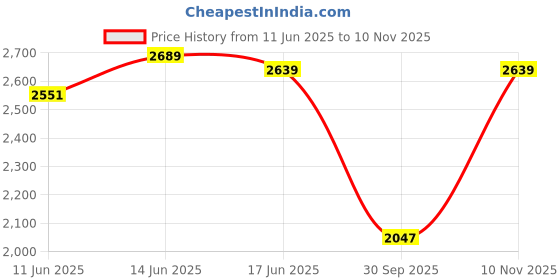 amazon.in Maharaja Plastic Chair Set, Plastic Chair for Home, Living Room, Matt & Gloss Chair with Arm Rest, Bearing Capacity Up to 200Kg, Strong and Sturdy Structure. (Brown, Pack of 2) maharaja Price History Graph from 11 Jun 2025 to 10 Nov 2025