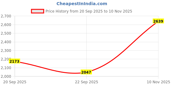 amazon.in MAHARAJA Plastic Chair Set, Plastic Chair for Home, Living Room, Matt & Gloss Chair with Arm Rest, Bearing Capacity Up to 200Kg, Strong and Sturdy Structure. (Teakwood, Pack of 2) Price History Graph from 20 Sep 2025 to 10 Nov 2025