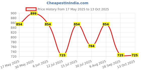 amazon.in maharaja PolyBlend Unstitched Fabric Set of 3 Checks Shirt Pieces (2.50metre each- 35 Panna) in Green/Blue/Orange [MSP207a] maharaja Price History Graph from 17 May 2025 to 13 Oct 2025