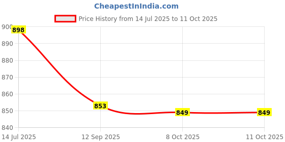 amazon.in Maharaja PolyBlended Unstitched Fabric Set of 3 Checks Shirt Piece (2.5metre Each) [MSP013] maharaja Price History Graph from 14 Jul 2025 to 11 Oct 2025