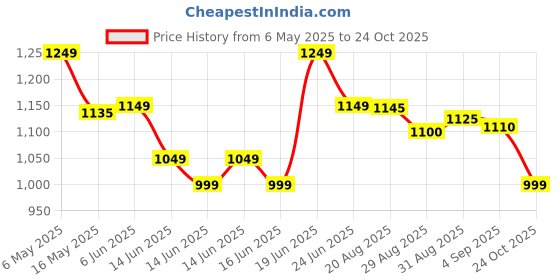 amazon.in Maharaja Shahi Sharbat 500ml | Old is gold Products | महाराजा शाही शरबत | Advance Liver Tonic | Approved By Ayush Dept. | Product for Liver 500ml Price History Graph from 6 May 2025 to 24 Oct 2025