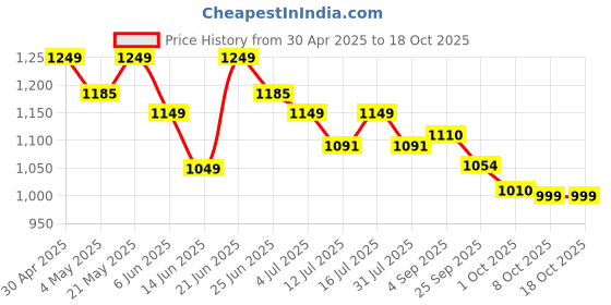 amazon.in pteteya Maharaja Shahi Sharbat 500ml | Old is gold Products | महाराजा शाही शरबत | Liver Tonic | Approved By Ayush Dept. | Product for Liver 500ml pteteya Price History Graph from 30 Apr 2025 to 18 Oct 2025