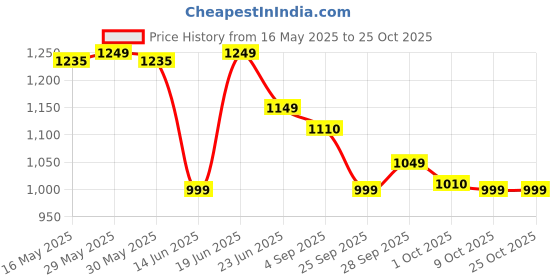 amazon.in trusted herbs Maharaja Shahi Sharbat 500ml Pack of 01 trusted herbs Price History Graph from 16 May 2025 to 24 Oct 2025