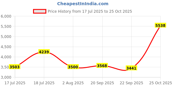 amazon.in MAHARAJA Singham Plastic Chair Set of 4, Plastic Chair for Home, Living Room, Matt & Gloss Chair with Arm Rest, Bearing Capacity Up to 200Kg, Strong and Sturdy Structure, (Pre-Assembled) Price History Graph from 17 Jul 2025 to 25 Oct 2025