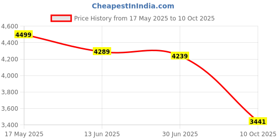amazon.in MAHARAJA Singham Plastic Chair Set of 4, Plastic Chair for Home, Living Room, Matt & Gloss Chair with Arm Rest, Bearing Capacity Up to 200Kg, Strong and Sturdy Structure (Teak Wood, Pre-Assembled) maharaja Price History Graph from 17 May 2025 to 10 Oct 2025