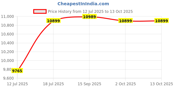 amazon.in Maharaja Super Grand 70 Plus Desert Air Cooler| 70 L Tank | 165 Watts, 230 V| Low Noise Operation | Honeycomb Pads | Inverter Compatible | 2 Yr Warranty Price History Graph from 12 Jul 2025 to 13 Oct 2025