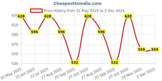 amazon.in Maharaja Unstitched Fabric Handloom Linen Kurta Piece (2m - 57panna) in Green [MSP081a] maharaja Price History Graph from 31 May 2025 to 1 Dec 2025