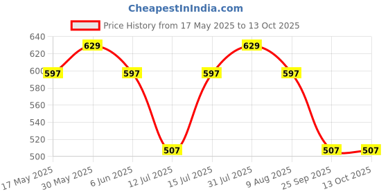 amazon.in maharaja Unstitched Fabric Linen Kurta Piece (2m - 58Panna) [3 Varients] maharaja Price History Graph from 17 May 2025 to 12 Oct 2025