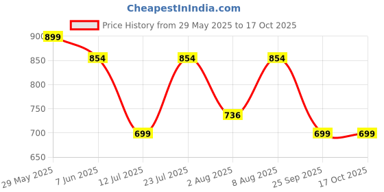 amazon.in Maharaja Unstitched PolyViscose Combo of 3 Checkered Shirt Piece Fabrics (2.25m-35panna) Each [MSP345] maharaja Price History Graph from 29 May 2025 to 16 Oct 2025