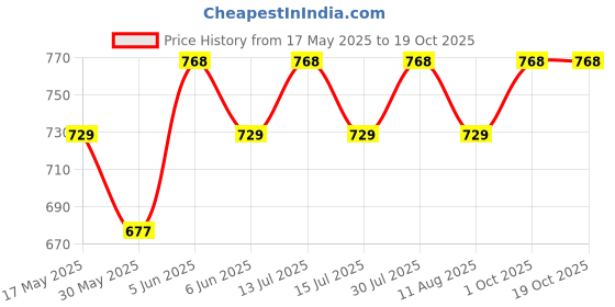 amazon.in Maharaja Unstitched PolyViscose Combo of 3 Striped Shirt Piece Fabrics (2.25m-35panna) Each [MSP347] maharaja Price History Graph from 17 May 2025 to 18 Oct 2025