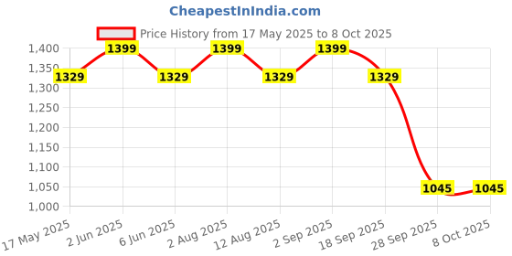 amazon.in Maharaja Unstitched PolyViscose Fabric Combo of 6 Pastel Shirt Piecs (2.25m-35panna) Each [MSP339] Multicolour maharaja Price History Graph from 17 May 2025 to 8 Oct 2025