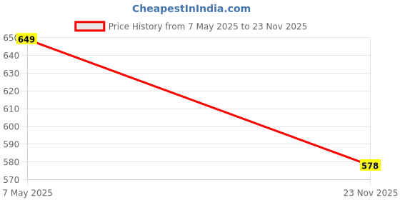 amazon.in Maharaja Unstitched PolyViscose Fabric Printed White Shirt (2.25m-36panna) & Trouser (1.2m-58panna) Combo Set [MSP324] maharaja Price History Graph from 7 May 2025 to 23 Nov 2025
