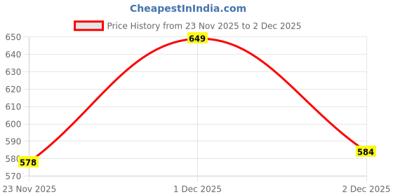 amazon.in maharaja Unstitched PolyViscose Linen Cotton Kurta Piece (3m-35panna) maharaja Price History Graph from 23 Nov 2025 to 2 Dec 2025