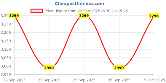 amazon.in Maharaja Whiteline 1..2..3 Pro Mixer Grinder with 3 Jars, 5 year warranty on motor, 550W - MX-253 (Black & Grey) Price History Graph from 22 Sep 2025 to 30 Oct 2025