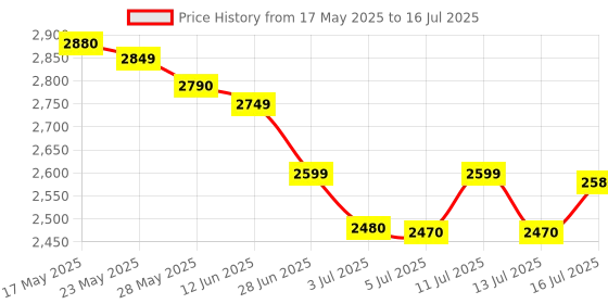 amazon.in Maharaja Whiteline 450W Mark 1 Juicer Mixer Grinder (White And Red) With Jar - 450 Watts Price History Graph from 17 May 2025 to 16 Jul 2025