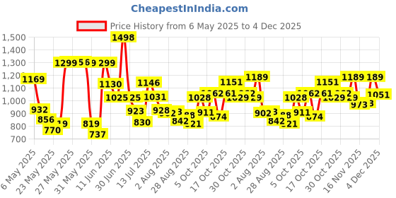 amazon.in Maharaja Whiteline Aprica Grill Sandwich Maker - SM-205 (Black) maharaja whiteline Price History Graph from 6 May 2025 to 4 Dec 2025