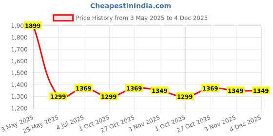 amazon.in Maharaja Whiteline Aprica Plus Sandwich Maker - SM-205 (Black) Price History Graph from 3 May 2025 to 4 Dec 2025