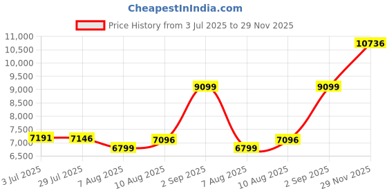 amazon.in Maharaja Whiteline Blizzard Deco Tower Air Cooler with Remote, 22 litre, White & Grey Price History Graph from 3 Jul 2025 to 29 Nov 2025